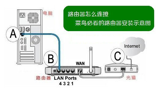 电信宽带怎么设置路由器？电信宽带路由器设置流程图解