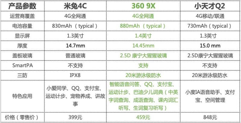 360 9X、米兔4C和小天才Q2哪款好 3款儿童电话手表对比