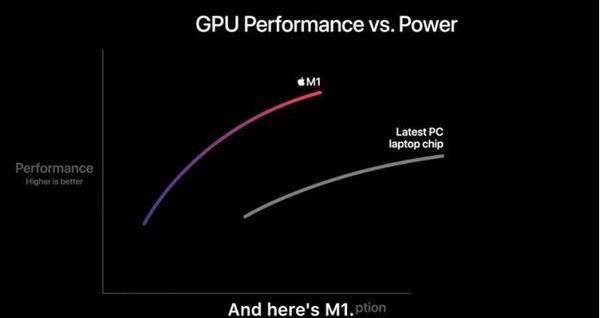 苹果M1处理器怎么样 苹果M1处理器评测