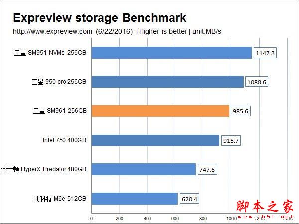 三星SM961 256GB M.2 SSD全球首发评测：超3GB/S的读取速度