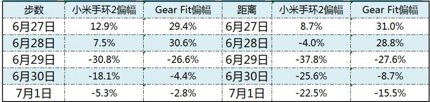 小米手环2使用半个月深入评测:最强性价比