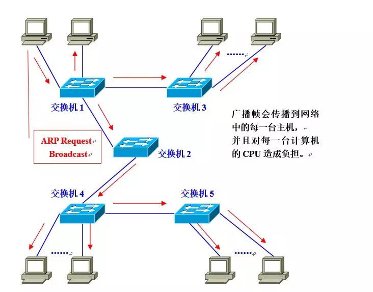 vlan指的是什么? 让你看一遍就理解VLAN划分原理
