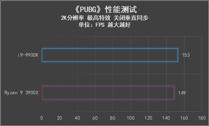 AMD Ryzen 9 3900X和i9-9900K哪款好 两款处理器性能对比