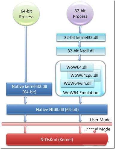 Win10 ARM版为什么可以运行x86程序?