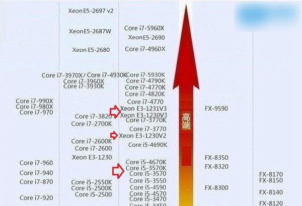 E3和i5哪个好？i5处理器与E3处理器区别对比介绍