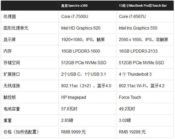 苹果全新MacBook Pro和惠普Win10本Spectre x360详细深度对比评测