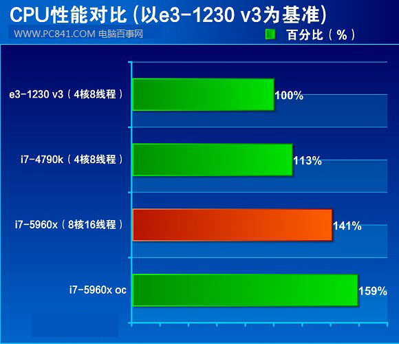 intel 酷睿i7-5960X怎么样？Intel八核i7-5960X评测教程
