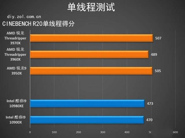 AMD Threadripper 3970X值得买吗 第三代锐龙Threadripper 3970X详细评测