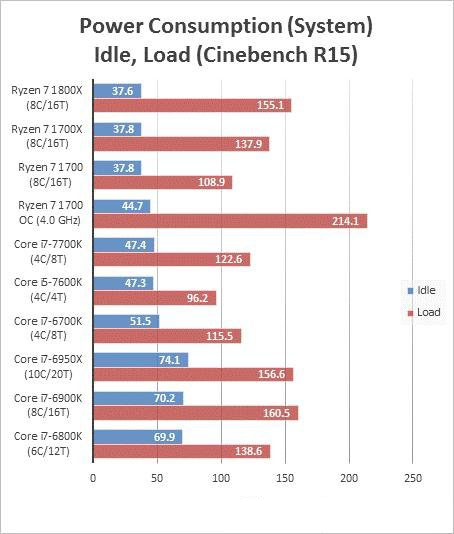 AMD Ryzen 7 1700超频跑分成绩曝光：完胜intel酷睿i7处理器