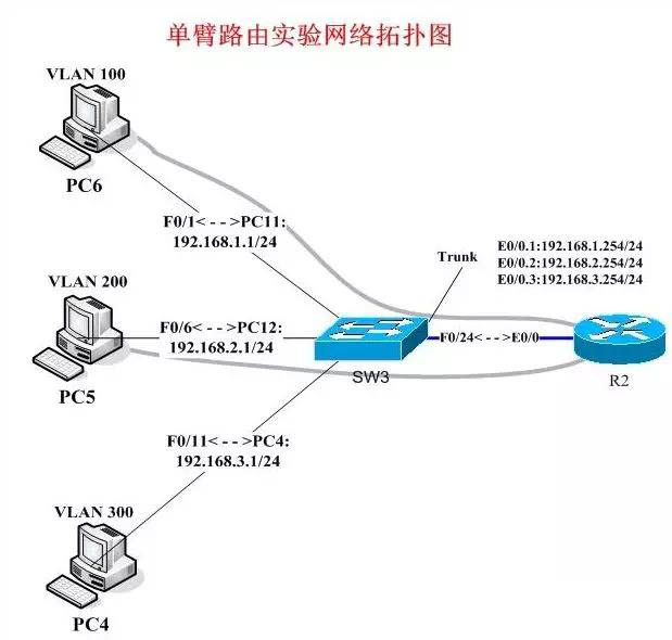 单臂路由与三层交换机有什么不同?哪一种方式好?