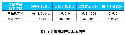 真王者到底是谁？ 2015年半年度热门手机防护软件横评