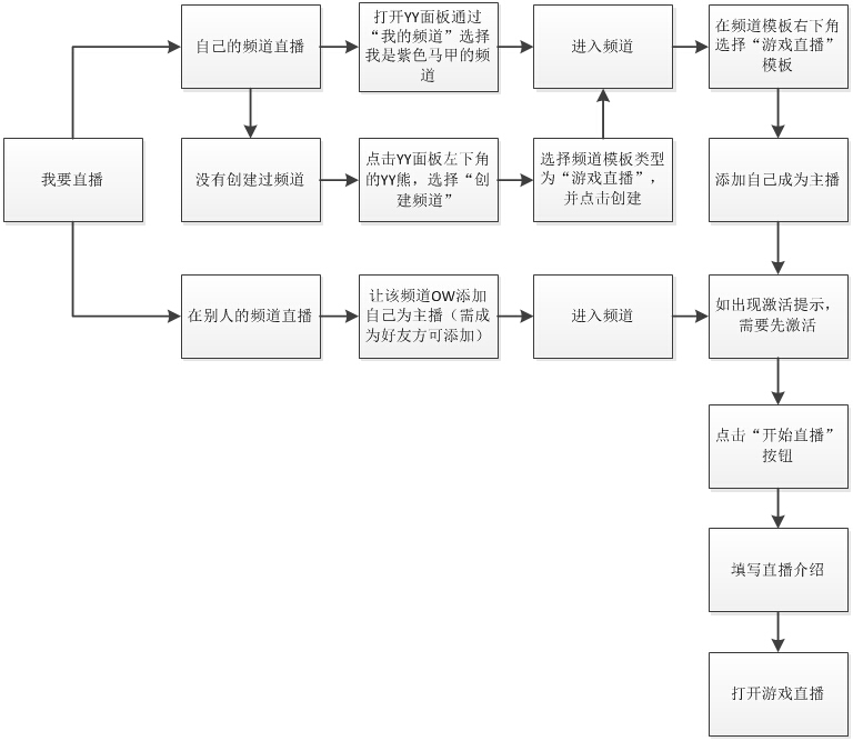 yy直播间怎么赚钱 yy直播间怎么开教程