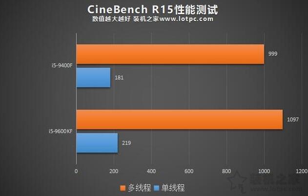 i5-9400F与i5-9600KF哪款值得买 i5 9600KF和9400F区别对比评测