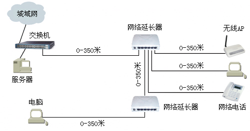 几百米的网络互联解决技巧