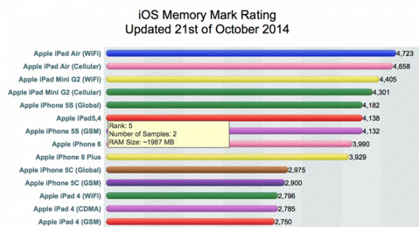 iPad Air 2 跑分出炉 搭载三核 A8X 处理器，2GB 内存