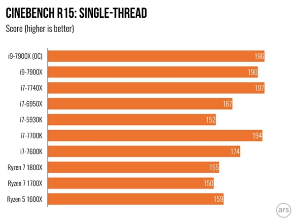 Intel Core i9 7900X体验测评：单核性能不敌i7-7740X