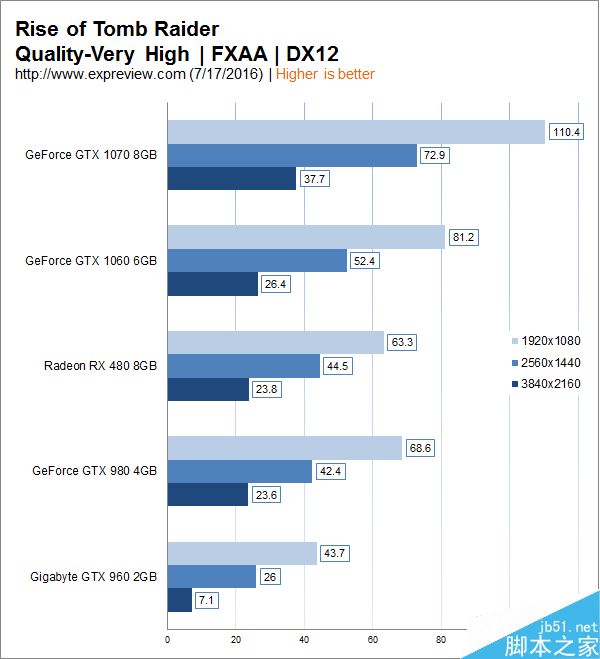 1999元主流显卡GTX 1060性能实测:完胜RX 480