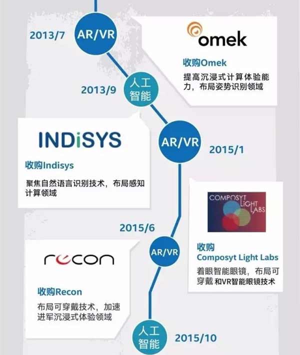 还玩啥PC?一图看懂Intel将近四年来的各种收购之路