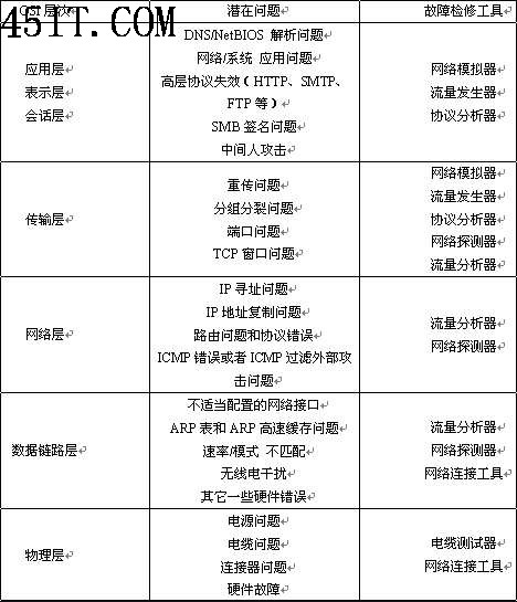 把握问题根源 修炼成故障检修专家