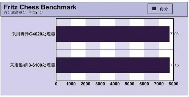 最强奔腾秒i3吗 Intel奔腾G4620处理器首发评测