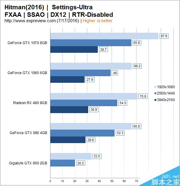 1999元主流显卡GTX 1060性能实测:完胜RX 480