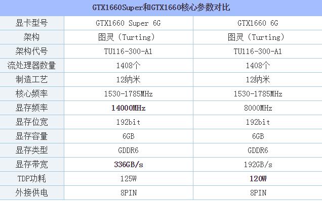 GTX1660Super和GTX1660哪款性能好 GTX1660和GTX1660Super区别对比