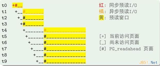 Linux内核的文件预读详解