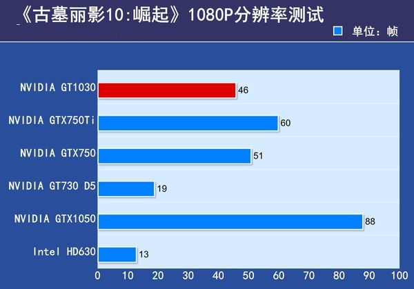GT1030对比GTX750Ti哪个好?GT1030与GTX750Ti的区别对比详细评测