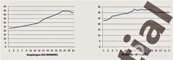 手机处理器发热哪家强?骁龙810芯片更热 热过Helio X20