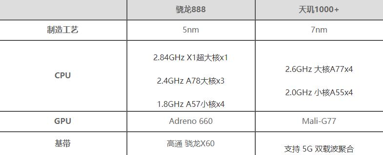 骁龙888和天玑1000+哪个好?骁龙888对比天玑1000+评测