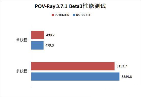 i5 10600k和R5 3600X哪个好 锐龙5 3600X和酷睿i5-10600k对比