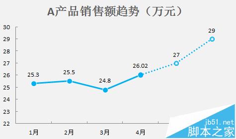 excel折线图怎么设置实线虚线混排显示?