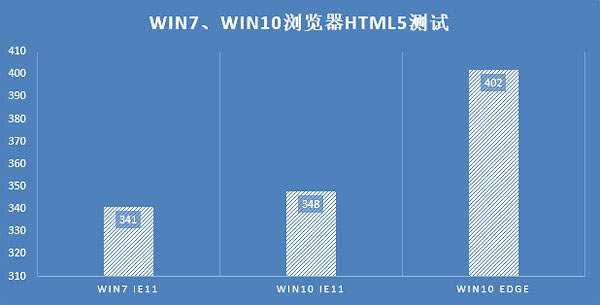 Win7与Win10哪个系统好？Win7、Win10系统全面对比评测