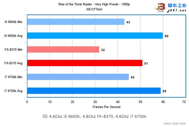 Intel酷睿i7-6700K/i5-6600K与AMD 8核FX 8370游戏性能对比评测