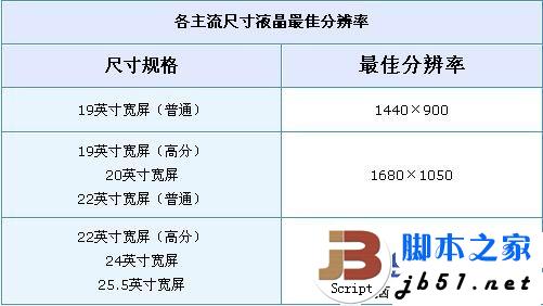液晶显示器字体发虚的原因以及解决方法