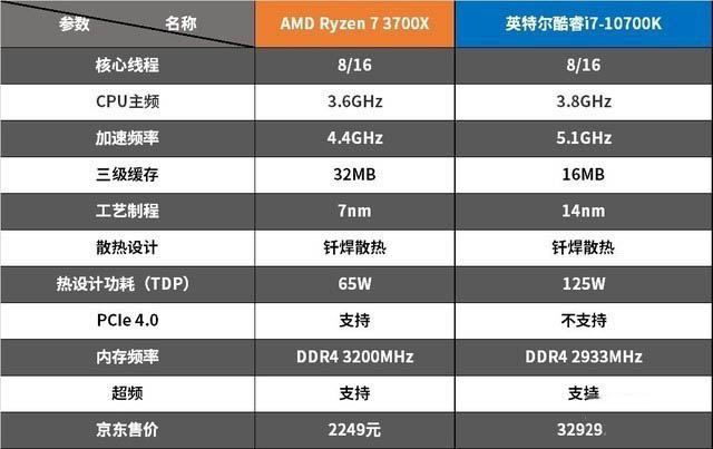 AMD锐龙7 3700X和英特尔酷睿i7-10700K哪款好 两款处理器对比
