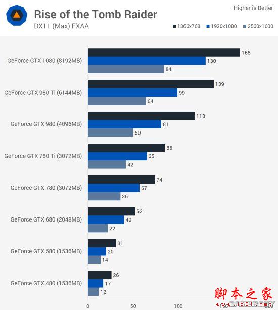 Nvidia GTX 480到GTX 1080哪款好？GTX 480至1080各代卡皇对比评测