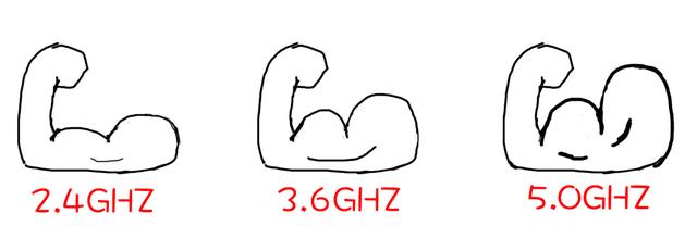 怎么选择CPU？CPU知识：秒懂主频、核心、线程、缓存、架构详解