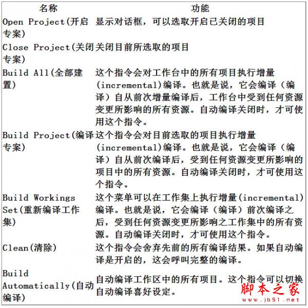 Eclipse不编译如何解决 eclipse不能自动编译解决攻略教程