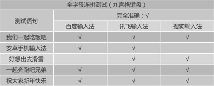哪个更好用？搜狗/讯飞/百度三款手机输入法全面对比评测