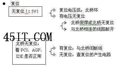 主板不开机故障的检测顺序