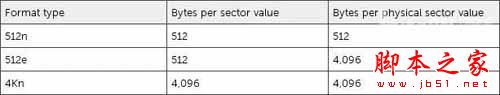 RAID、VMware兼容4KB扇区硬盘么?