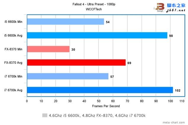 Intel酷睿i7-6700K/i5-6600K与AMD 8核FX 8370游戏性能对比评测