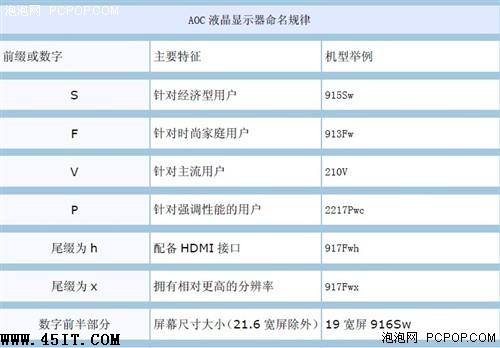 购买宽屏不尴尬 揭秘显示器命名规则