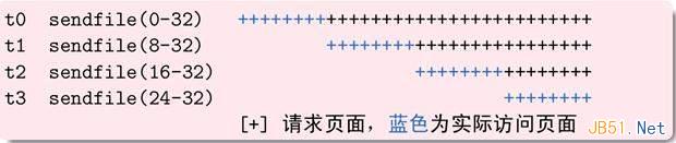 Linux内核的文件预读详解