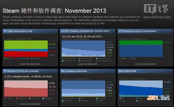 Win8.1不讨好游戏玩家，Win7仍然是最爱