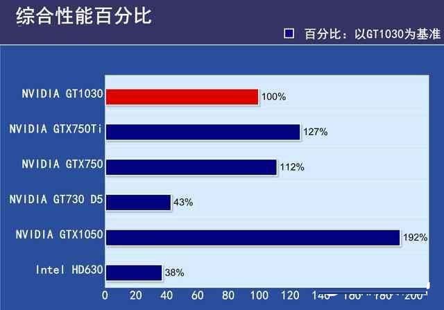 GTX1030显卡性能如何?GTX1030显卡相当于哪个级别的水平(天梯图解答)