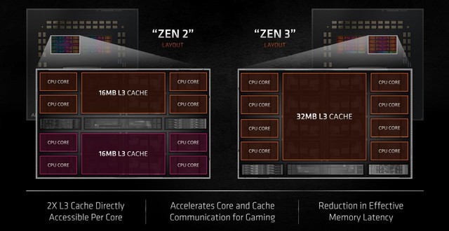 AMD锐龙5000系列处理器怎么样 Ryzen9-5950X/Ryzen9-5900X详细评测