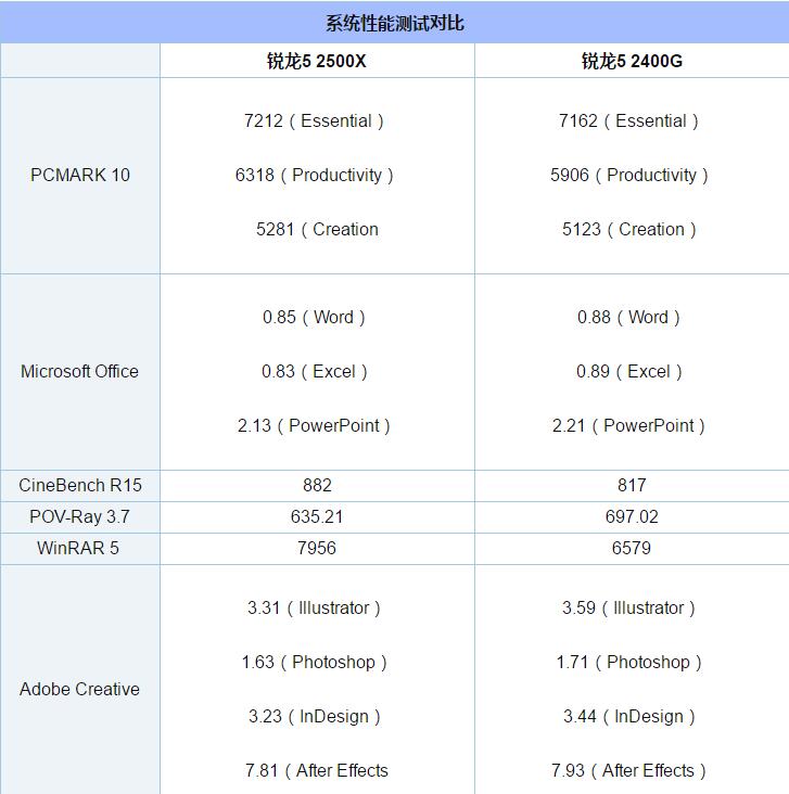 R5-2500X和R5-2400G哪个好 锐龙5-2500X对比锐龙5-2400G详细介绍