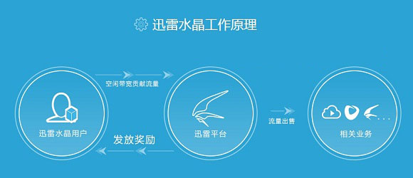 迅雷智能路由器怎么赚钱 迅雷路由器赚钱原理知识介绍